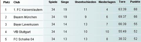 97-98赛季德甲最终积分榜