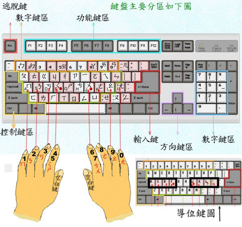 台湾拼音键盘键位示意图